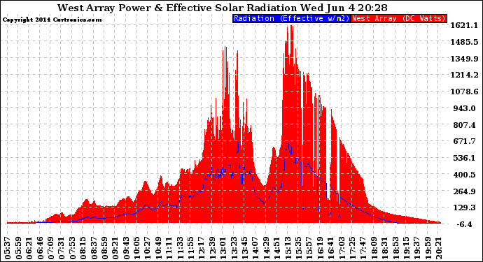 Solar PV/Inverter Performance West Array Power Output & Effective Solar Radiation