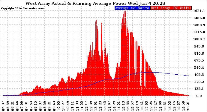 Solar PV/Inverter Performance West Array Actual & Running Average Power Output