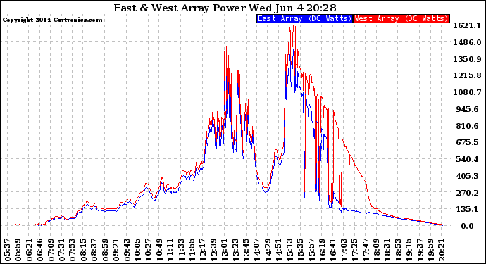 Solar PV/Inverter Performance Photovoltaic Panel Power Output