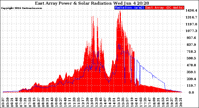 Solar PV/Inverter Performance East Array Power Output & Solar Radiation