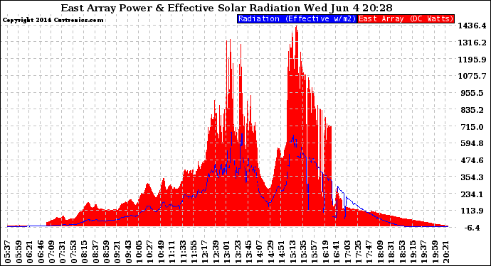 Solar PV/Inverter Performance East Array Power Output & Effective Solar Radiation