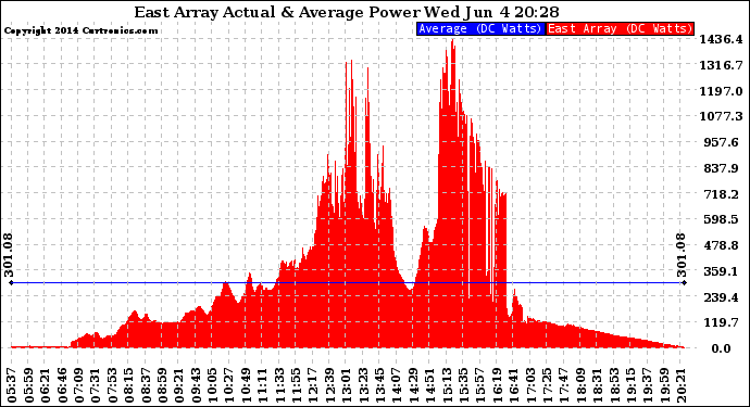 Solar PV/Inverter Performance East Array Actual & Average Power Output