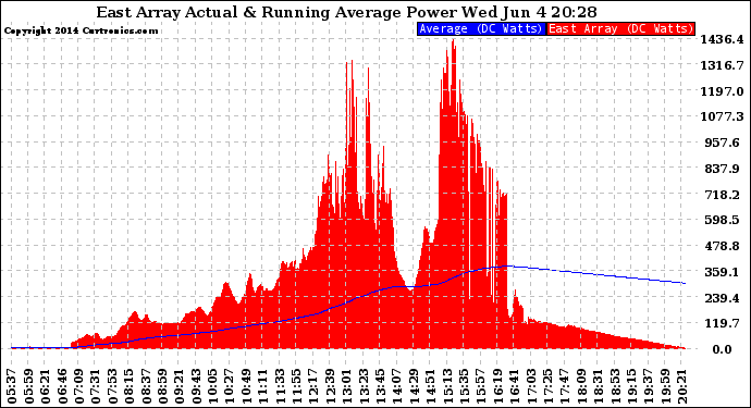 Solar PV/Inverter Performance East Array Actual & Running Average Power Output