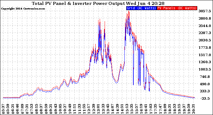 Solar PV/Inverter Performance PV Panel Power Output & Inverter Power Output