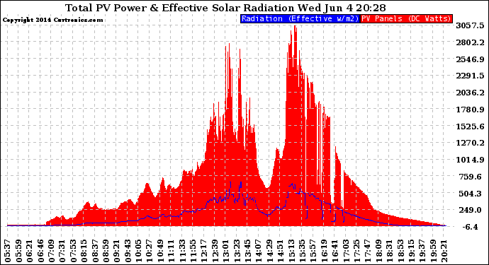 Solar PV/Inverter Performance Total PV Panel Power Output & Effective Solar Radiation