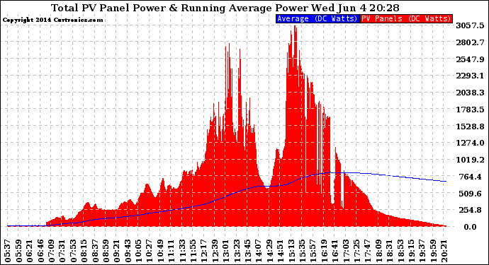 Solar PV/Inverter Performance Total PV Panel & Running Average Power Output