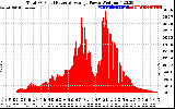 Solar PV/Inverter Performance Total PV Panel Power Output