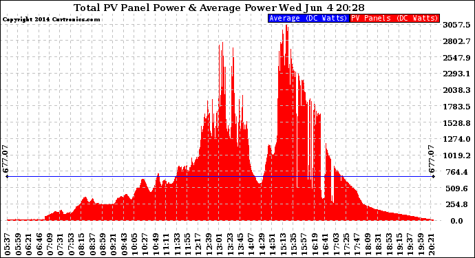 Solar PV/Inverter Performance Total PV Panel Power Output