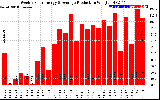 Milwaukee Solar Powered Home WeeklyProduction