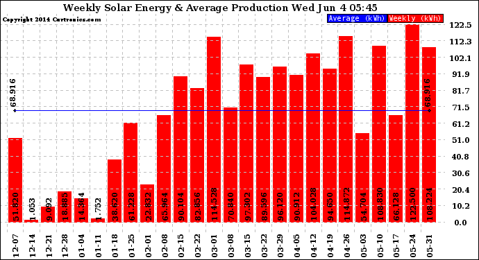 Solar PV/Inverter Performance Weekly Solar Energy Production