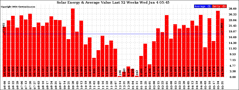 Solar PV/Inverter Performance Weekly Solar Energy Production Value Last 52 Weeks