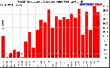 Milwaukee Solar Powered Home WeeklyProductionValue