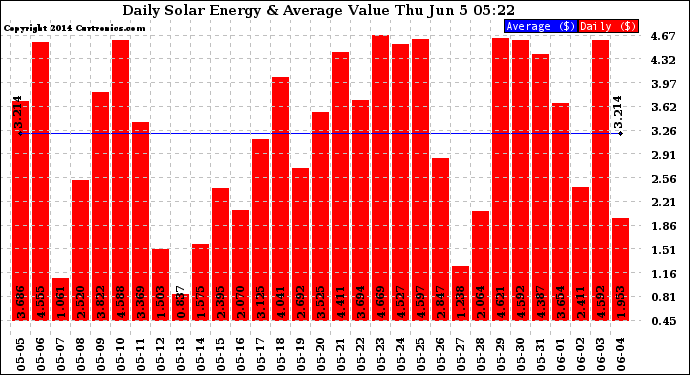 Solar PV/Inverter Performance Daily Solar Energy Production Value