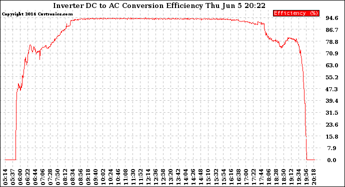 Solar PV/Inverter Performance Inverter DC to AC Conversion Efficiency