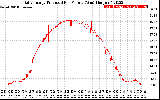 Solar PV/Inverter Performance Daily Energy Production Per Minute