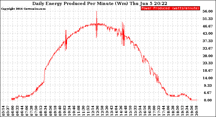 Solar PV/Inverter Performance Daily Energy Production Per Minute