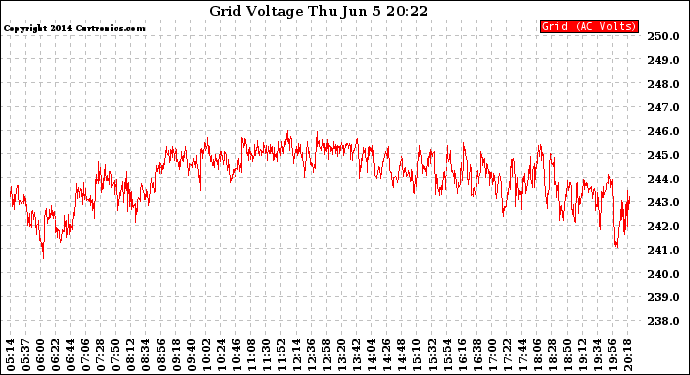 Solar PV/Inverter Performance Grid Voltage