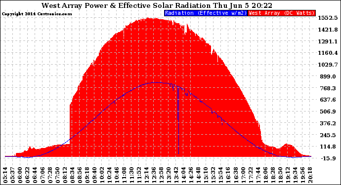 Solar PV/Inverter Performance West Array Power Output & Effective Solar Radiation