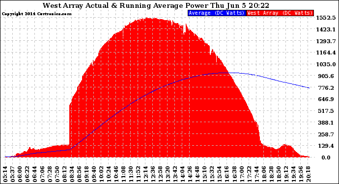 Solar PV/Inverter Performance West Array Actual & Running Average Power Output