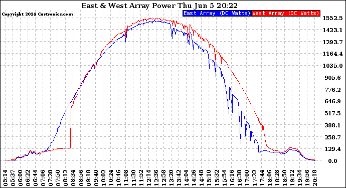 Solar PV/Inverter Performance Photovoltaic Panel Power Output