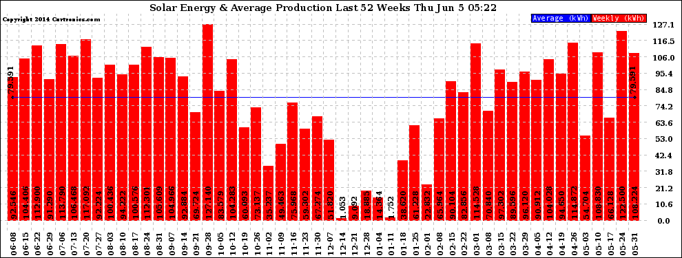 Solar PV/Inverter Performance Weekly Solar Energy Production Last 52 Weeks