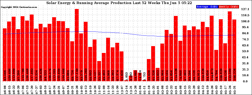 Solar PV/Inverter Performance Weekly Solar Energy Production Running Average Last 52 Weeks