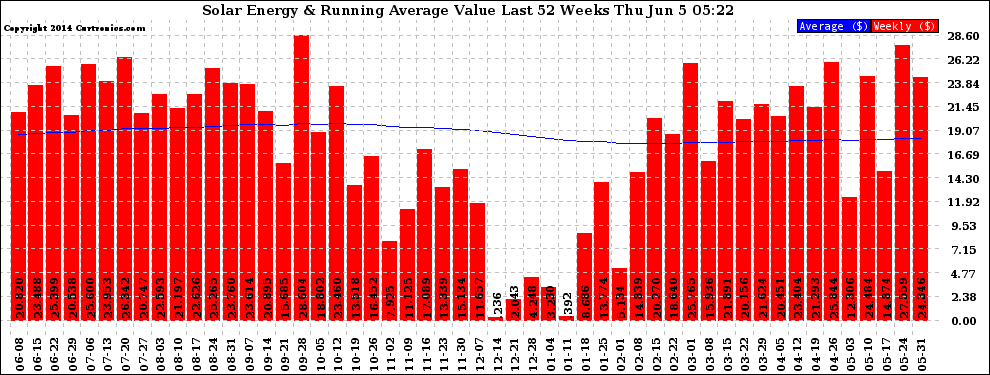 Solar PV/Inverter Performance Weekly Solar Energy Production Value Running Average Last 52 Weeks