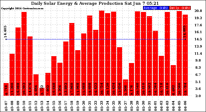 Solar PV/Inverter Performance Daily Solar Energy Production