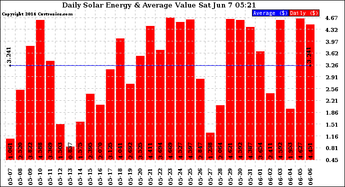 Solar PV/Inverter Performance Daily Solar Energy Production Value