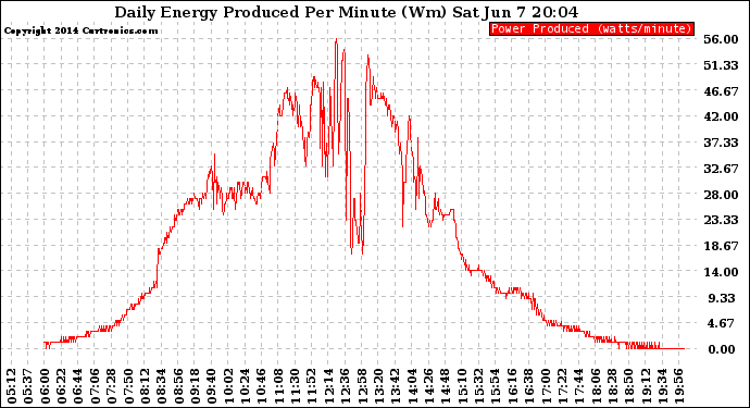 Solar PV/Inverter Performance Daily Energy Production Per Minute