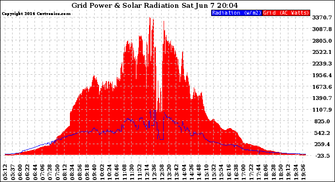 Solar PV/Inverter Performance Grid Power & Solar Radiation