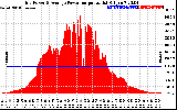 Solar PV/Inverter Performance Inverter Power Output