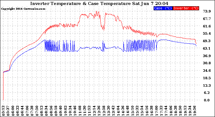 Solar PV/Inverter Performance Inverter Operating Temperature