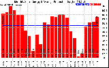 Solar PV/Inverter Performance Monthly Solar Energy Production