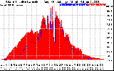 Solar PV/Inverter Performance Solar Radiation & Effective Solar Radiation per Minute