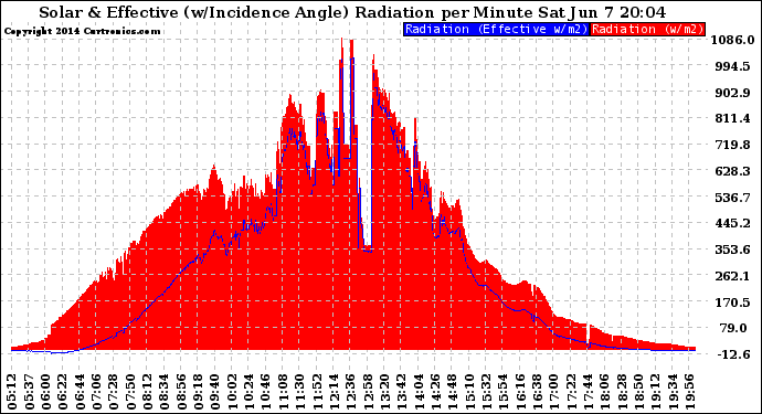 Solar PV/Inverter Performance Solar Radiation & Effective Solar Radiation per Minute