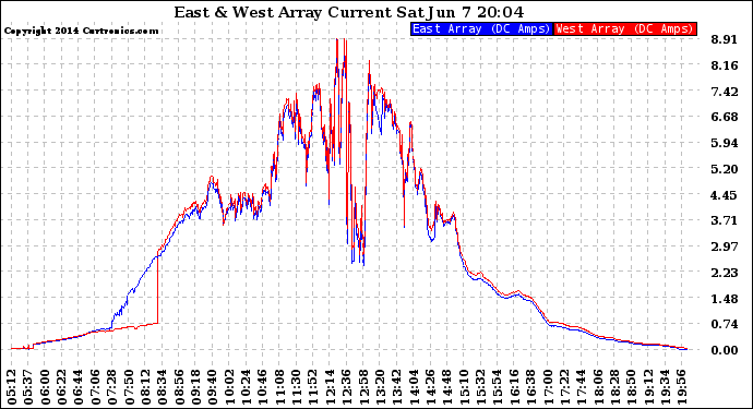 Solar PV/Inverter Performance Photovoltaic Panel Current Output