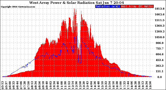 Solar PV/Inverter Performance West Array Power Output & Solar Radiation