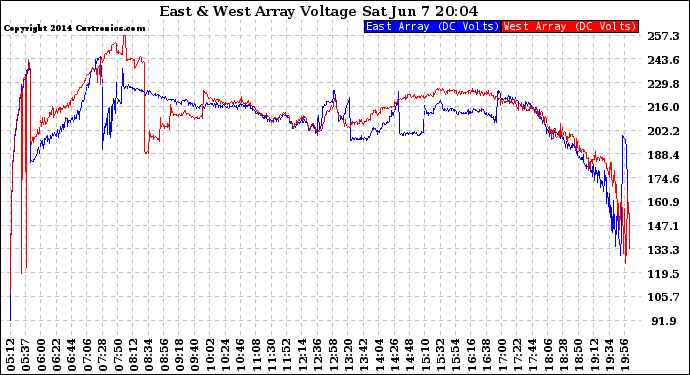 Solar PV/Inverter Performance Photovoltaic Panel Voltage Output