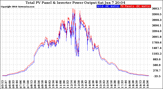 Solar PV/Inverter Performance PV Panel Power Output & Inverter Power Output