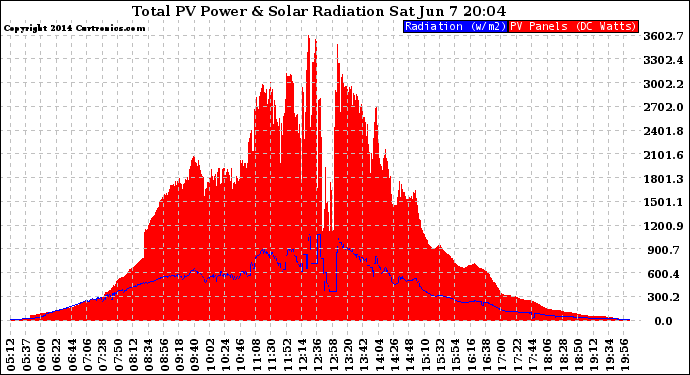 Solar PV/Inverter Performance Total PV Panel Power Output & Solar Radiation