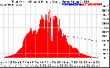 Solar PV/Inverter Performance Total PV Panel & Running Average Power Output