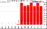 Solar PV/Inverter Performance Yearly Solar Energy Production