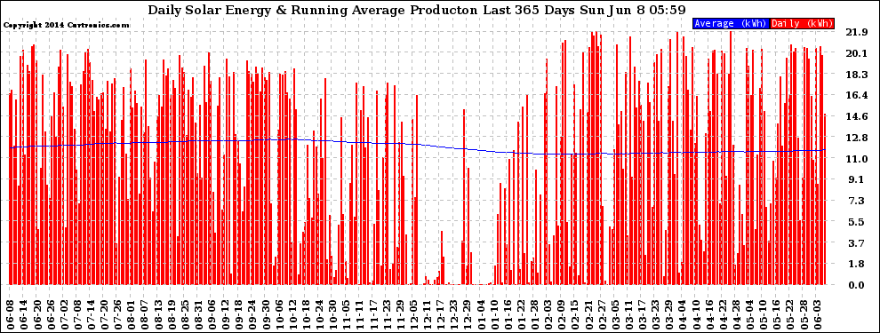 Solar PV/Inverter Performance Daily Solar Energy Production Running Average Last 365 Days