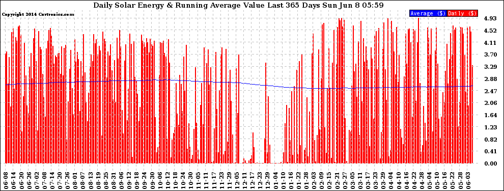 Solar PV/Inverter Performance Daily Solar Energy Production Value Running Average Last 365 Days