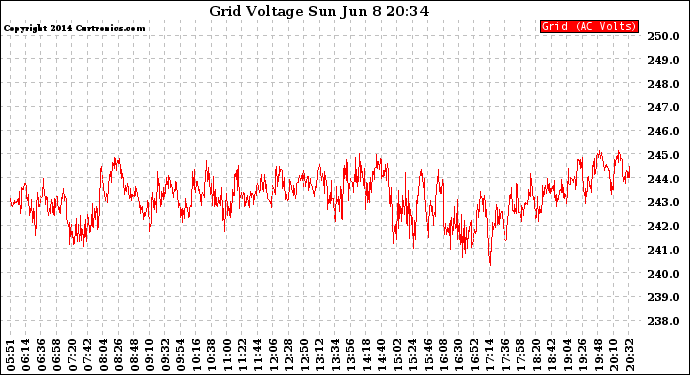 Solar PV/Inverter Performance Grid Voltage