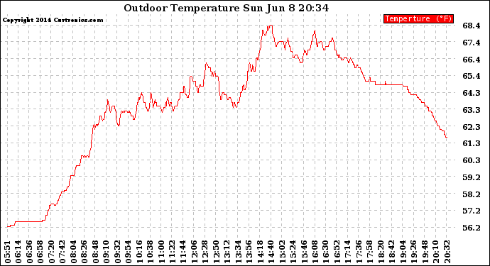 Solar PV/Inverter Performance Outdoor Temperature