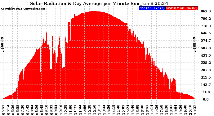 Solar PV/Inverter Performance Solar Radiation & Day Average per Minute