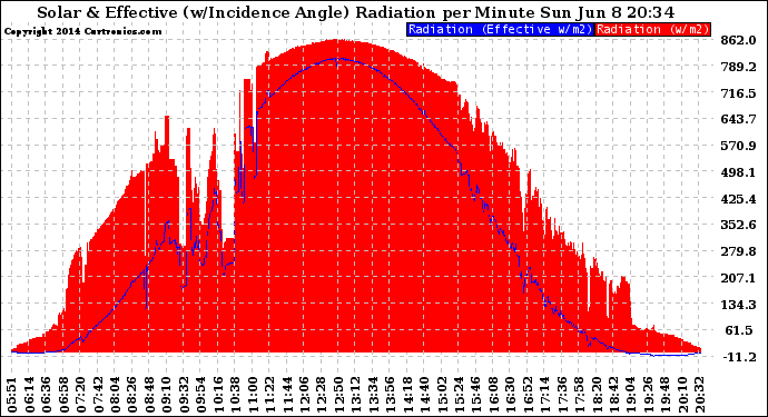 Solar PV/Inverter Performance Solar Radiation & Effective Solar Radiation per Minute