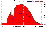 Solar PV/Inverter Performance West Array Power Output & Solar Radiation